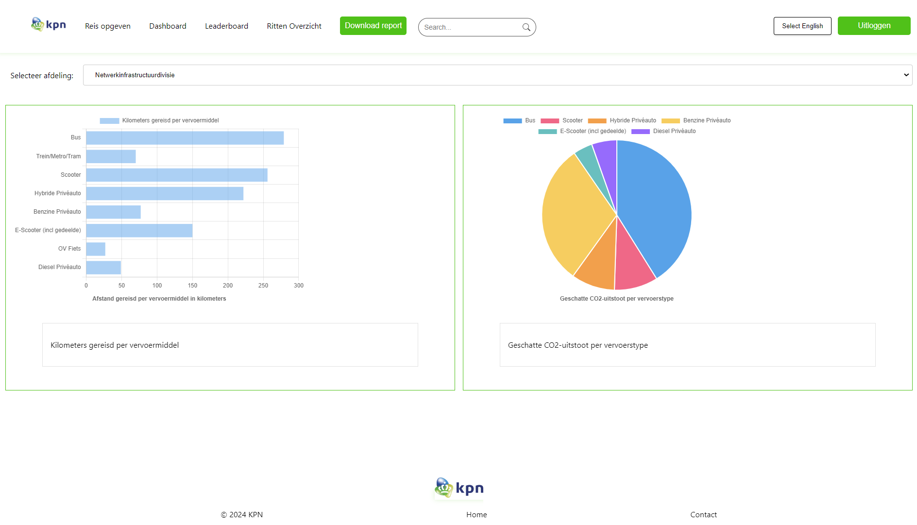 Project 1 | KPN Travel Movements
